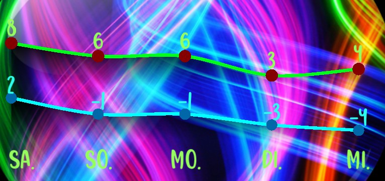 Wetterkurve Neon Ball 