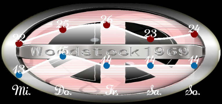 Wetterkurve Woodstock1969 