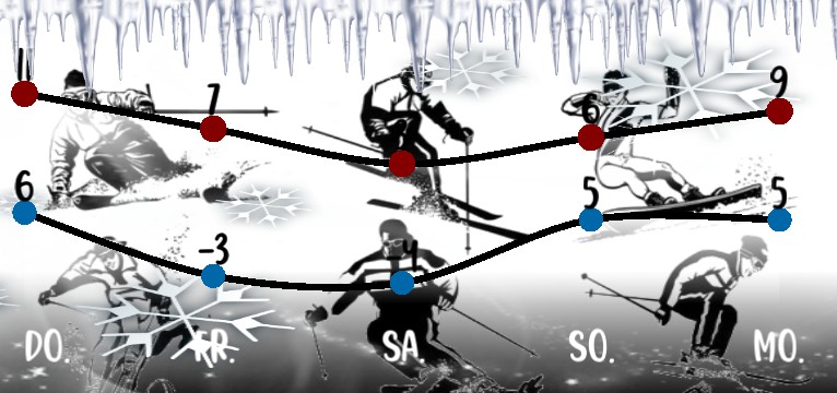 Wetterkurve Ski Snowboard 