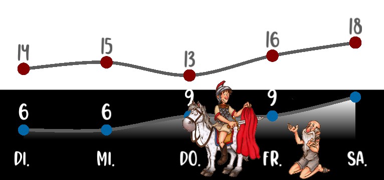 Wetterkurve Sankt Martin Martinstag 
