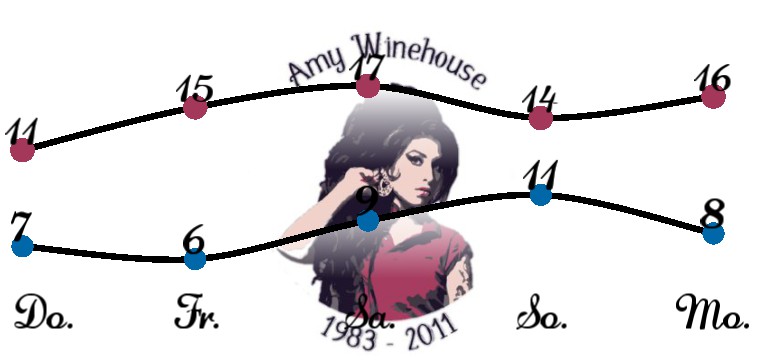 Wetterkurve Amy Winehouse 1