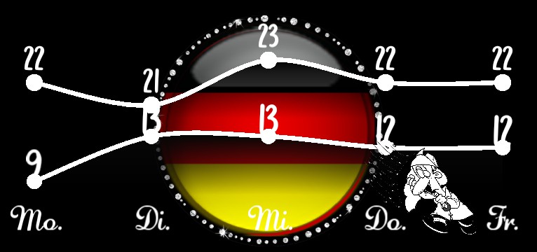 Wetterkurve Deutschland 