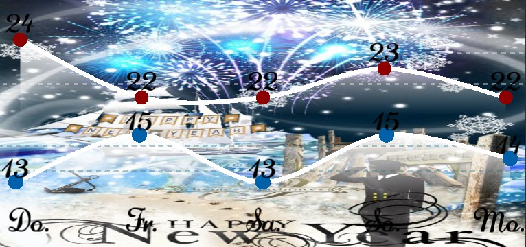 Wetterkurve Kuestenkind 20 Silvester New Year Nacht
