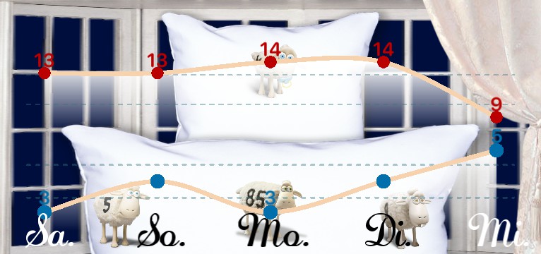 Wetterkurve  Schlafzimmer 