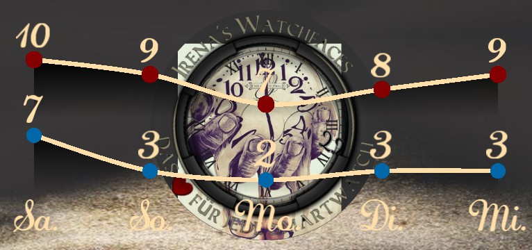 Signo Zeit 