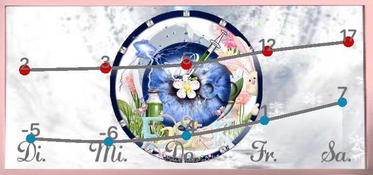 Wetterkurve AMD Easter 2