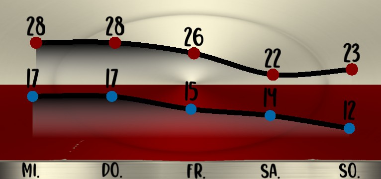 Wetterkurve Schriftanimationen 
