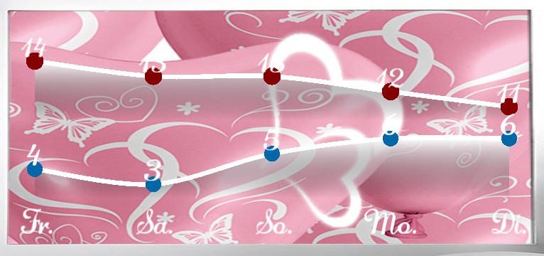 Wetterkurve Lovetime 