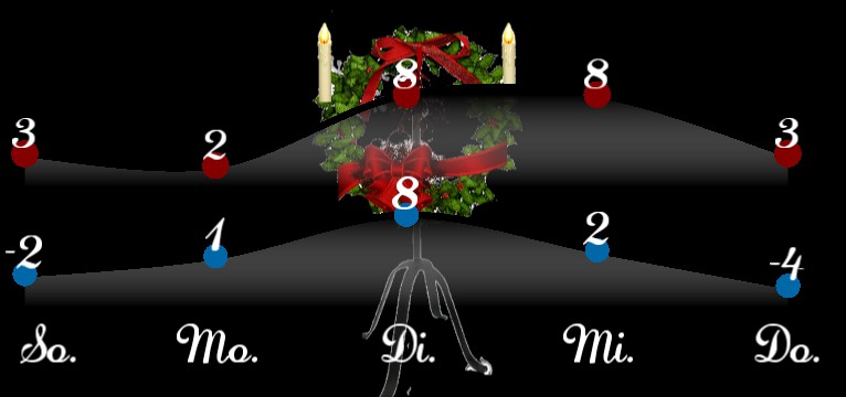 Wetterkurve Advent  2