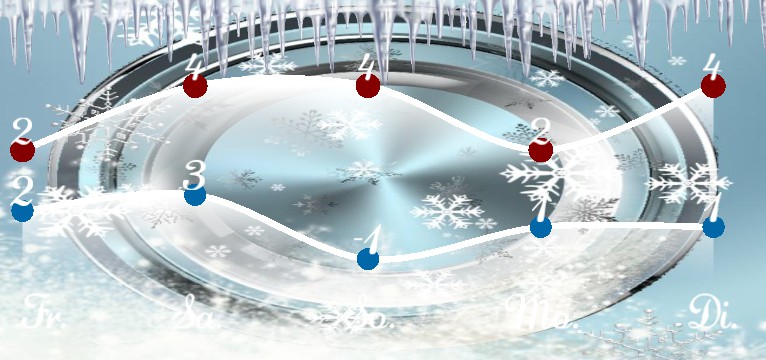 Wetterkurve WW