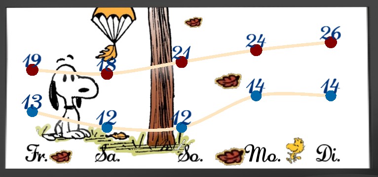 Wetterkurve Snoopy Autumn 